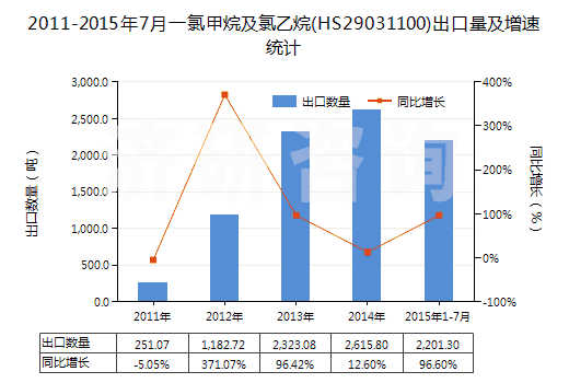 2011-2015年7月一氯甲烷及氯乙烷(HS29031100)出口量及增速統(tǒng)計 2011-2015年7月一氯甲烷及氯乙烷(HS29031100)出口量及增速統(tǒng)計